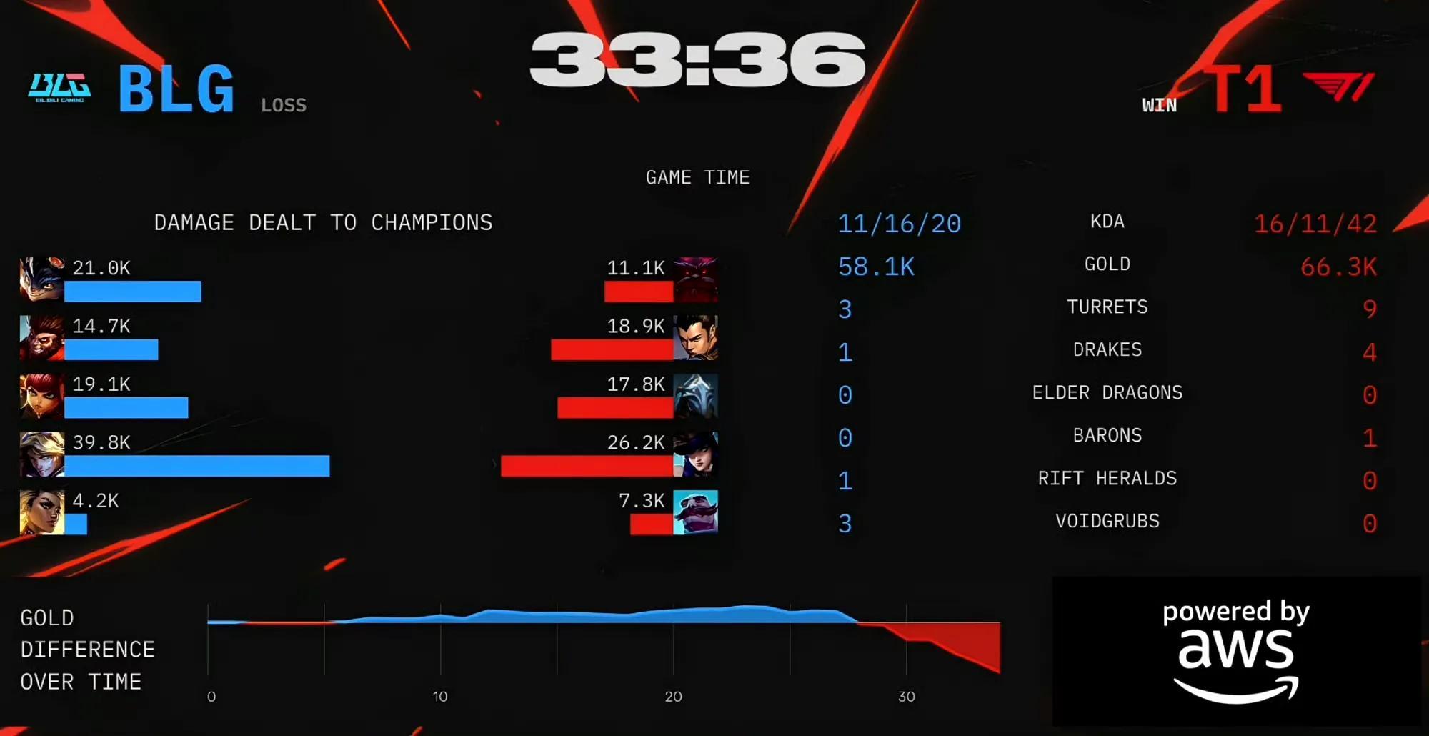 开云下载-T1力克DK，Peanut打出惊人五杀焦点之战八强赛，技惊四座